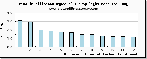 turkey light meat zinc per 100g